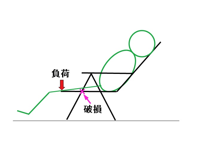 破損のメカニズム